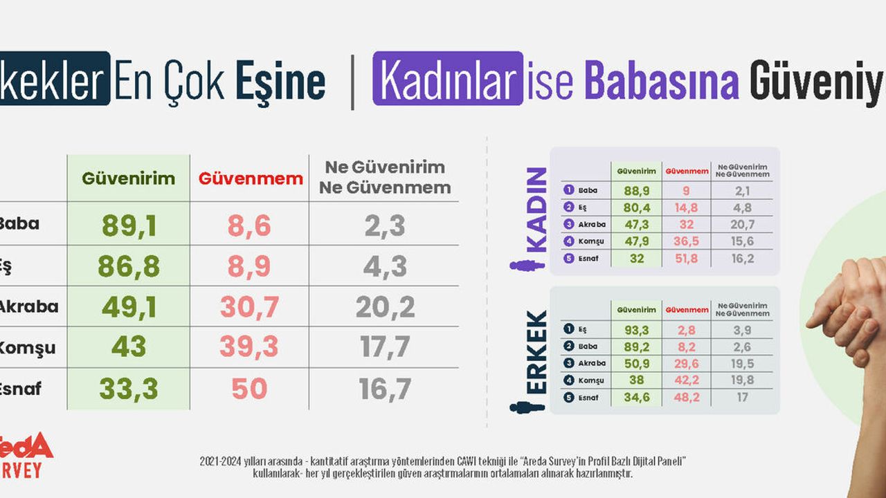 Araştırma: Erkekler En Çok Eşine, Kadınlar ise Babasına Güveniyor! 