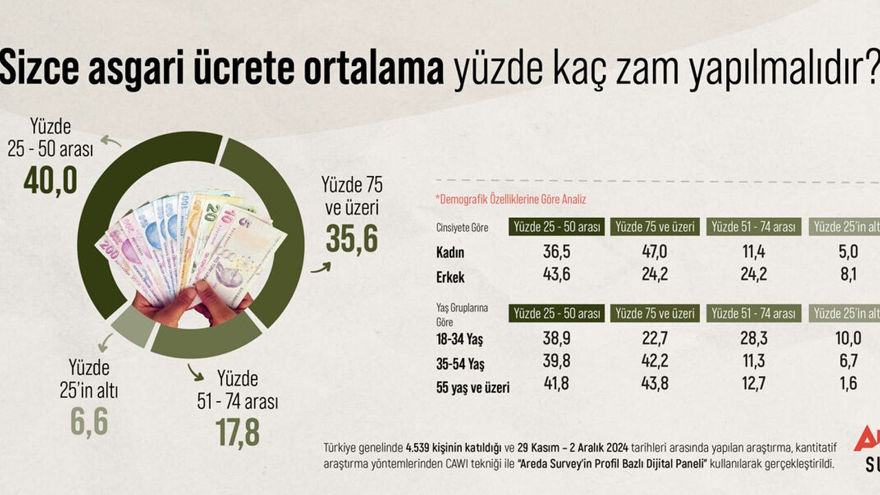 Asgari ücret anketi! Kim, yüzde kaç artış bekliyor?