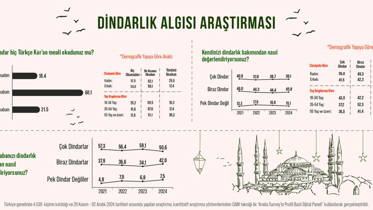 Türk halkı dindar mı? İşte o araştırmanın sonuçları...
