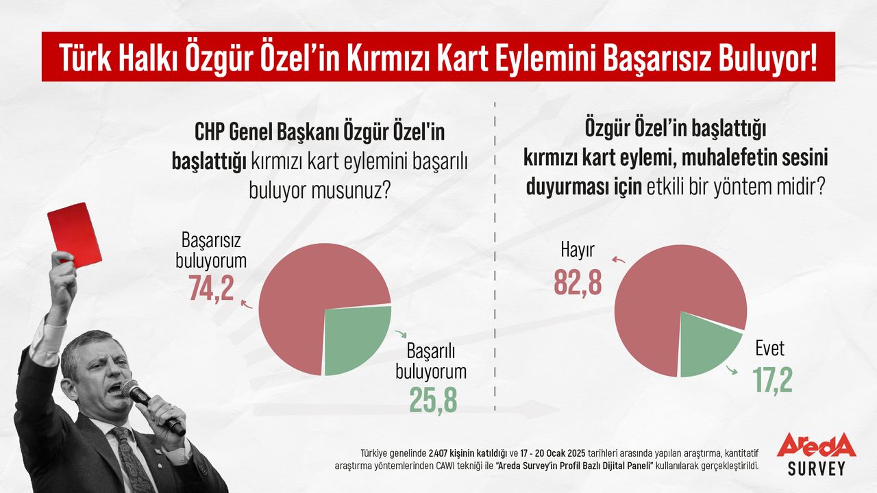 Özgür Özel'in 'Kırmızı Kart' eylemi tutmadı!