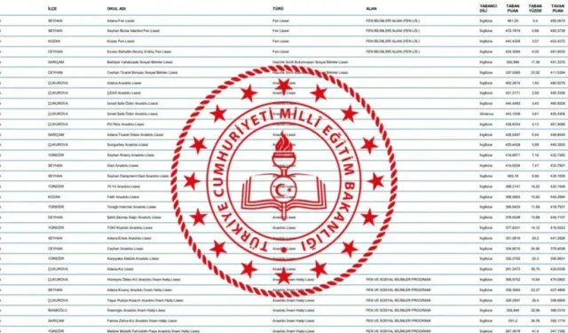 2025 LGS Taban Puanları Belli Oldu! Balıkesir’de En Yüksek Puanla Alan Liseler Hangileri?