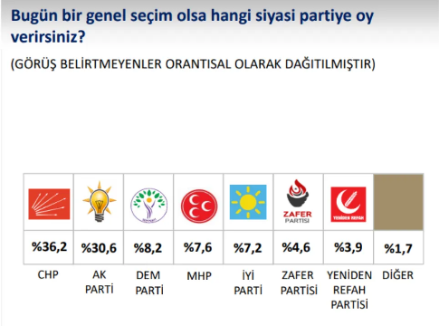 Sonar Anketi Chp Ile Akp Arasindaki Fark Yaklasik 6 Puan