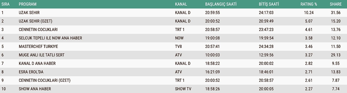22 Aralık Reyting 1