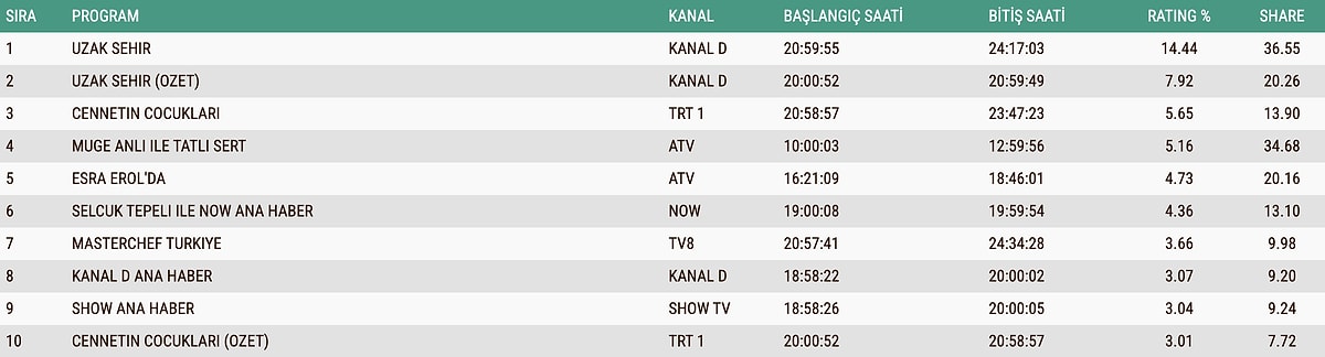 22 Aralık Reyting 2
