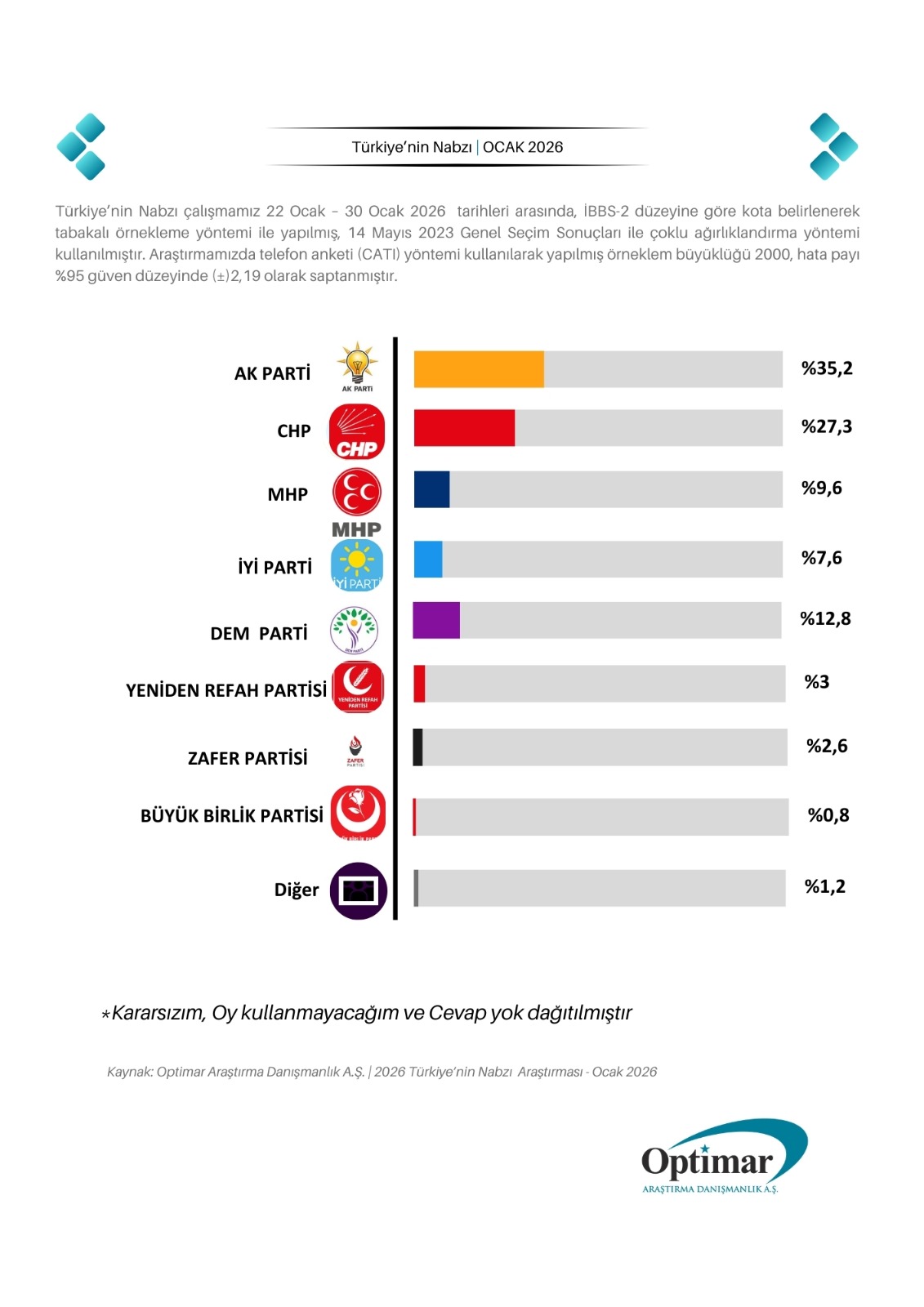 Optimar Ocak 2026 Secim Anketi