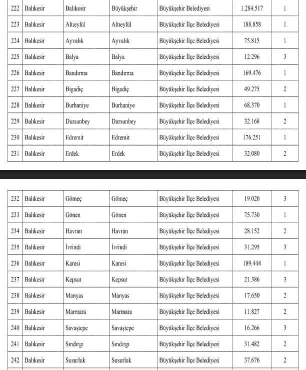 Ilçeler Ve Sınıflar