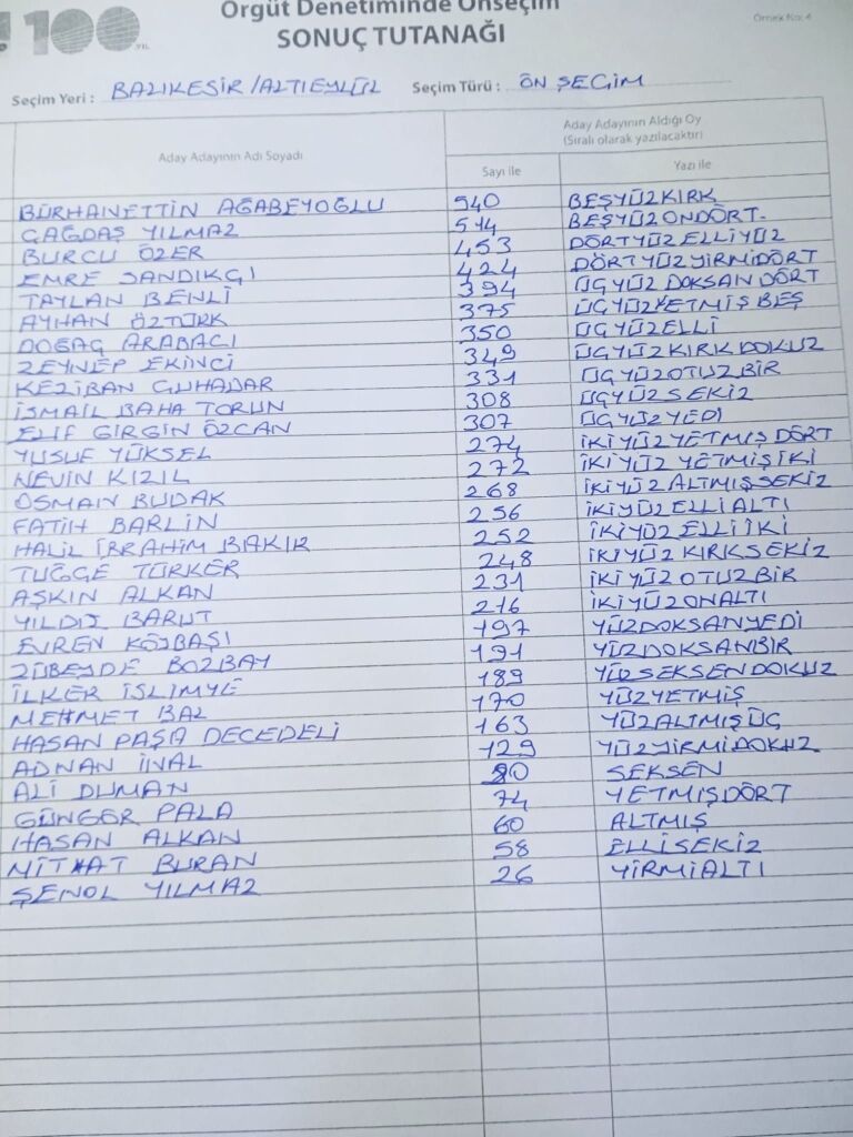 CHP Altıeylül Belediye Meclis Üyeliği ön seçim sonuçları belli oldu!