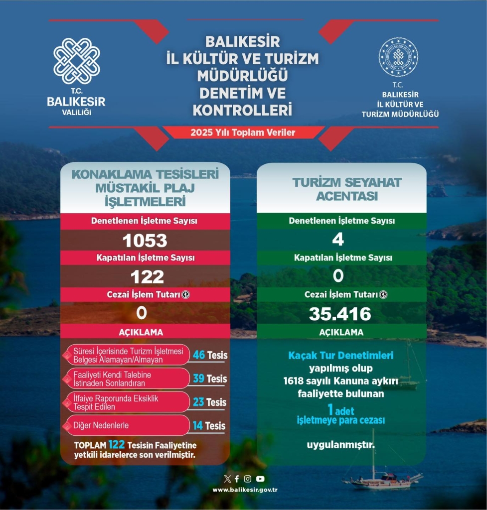 Balıkesir'de 122 Konaklama Tesisi ve Plaj İşletmesi Kapatıldı!